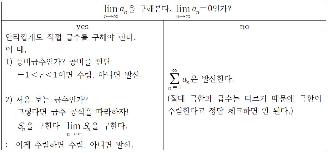  [급수] 수렴/발산 판단 알고리즘