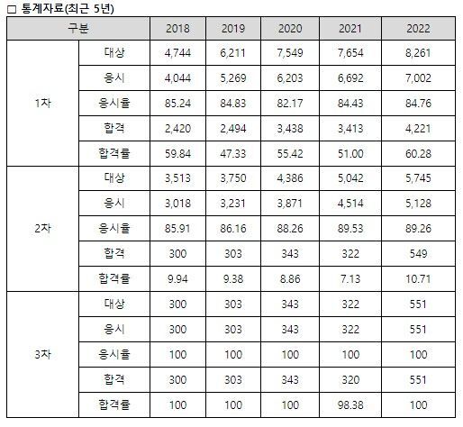  공인노무사 자격증 자격시험방법 시험과목 난이도 연봉