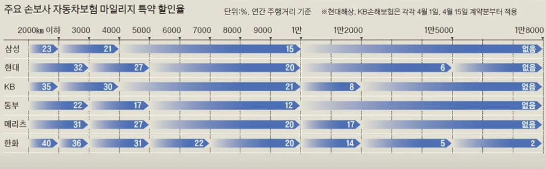 보험사별 마일리지 특약 할인율