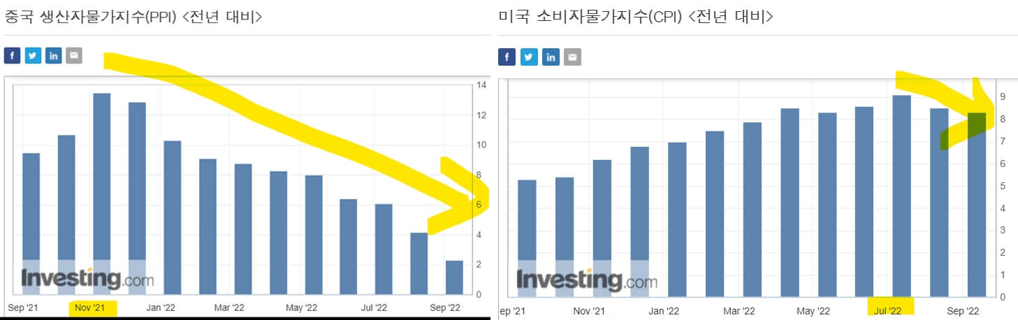 중국-생산자물가지수-미국-소비자물가지수-비교-그래프