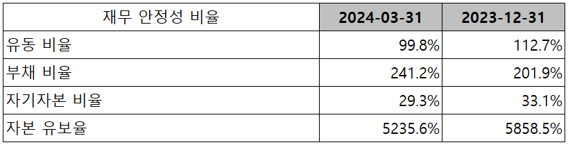 엘앤에프 - 재무 안정성 비율