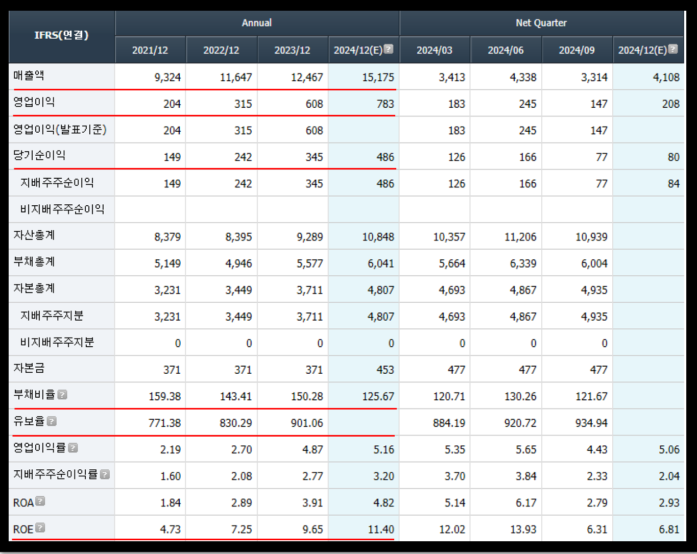 키움증권 제공 일진전기 재무제표