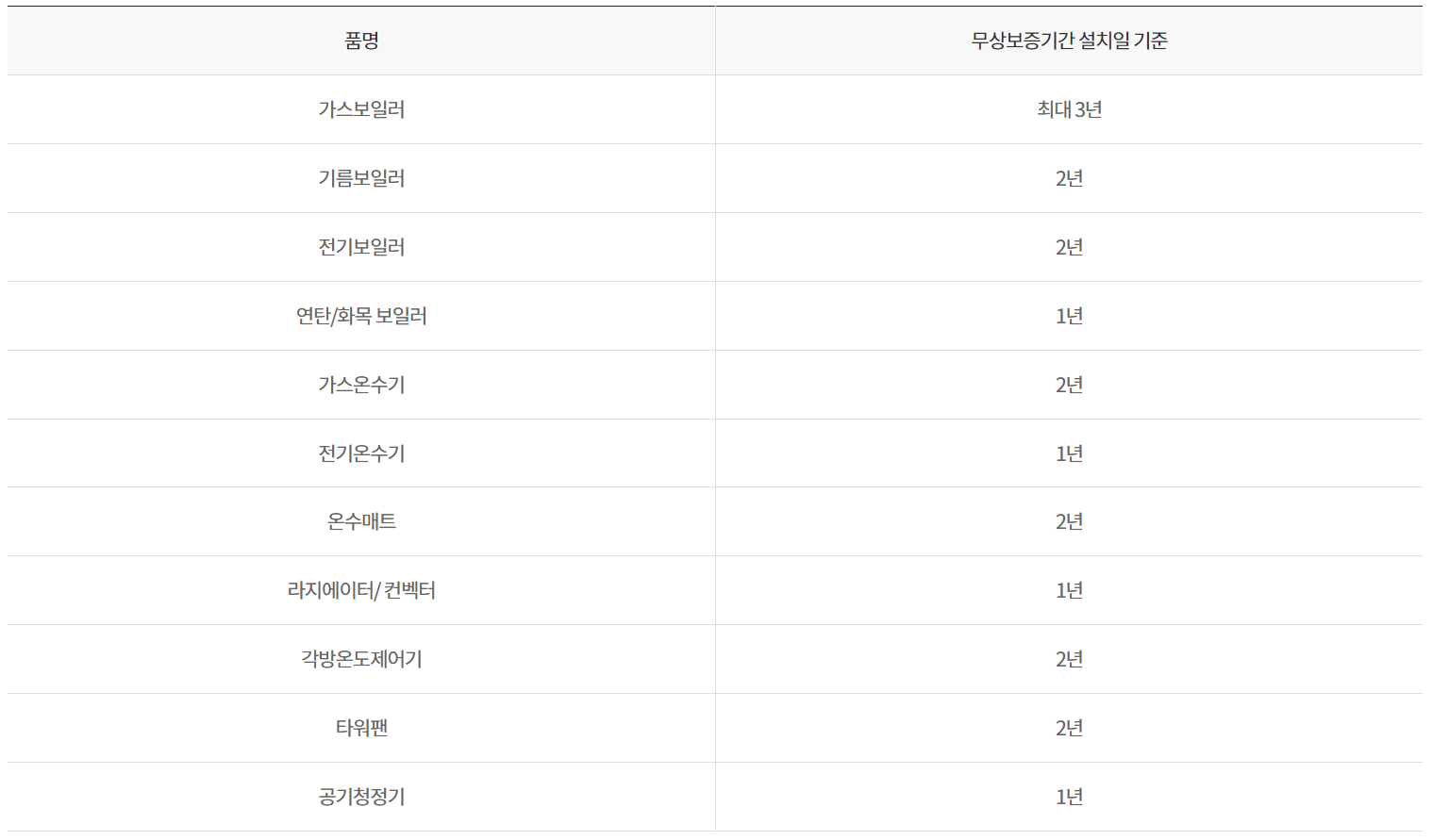 대성켈틱보일러 보증기간