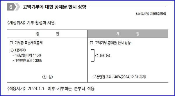 고액-기부금-공제율-상향