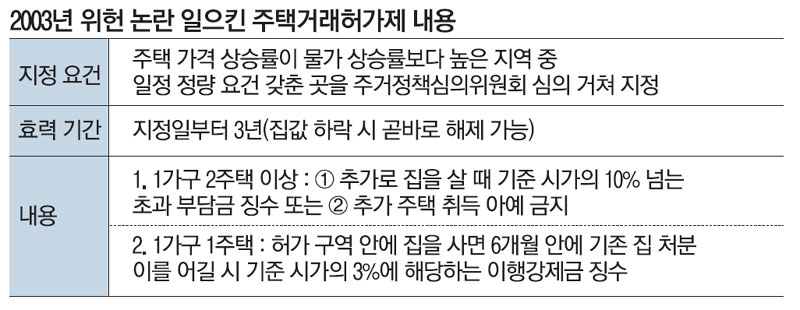 주택거래허가제란무엇인가