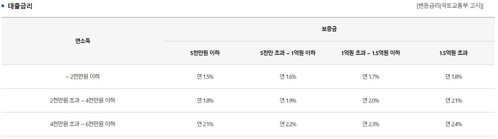 신혼부부 전세자금대출 금리