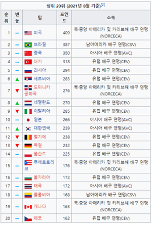 여자배구 세계랭킹 순위