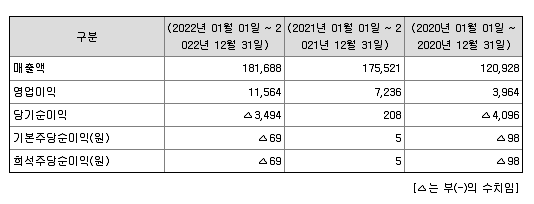 금양3개년치요약손익계산서