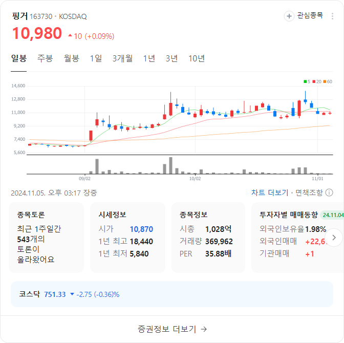 핑거 가격 차트