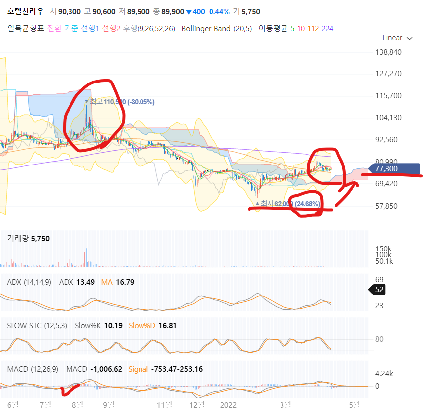 현재 오너의 대항마 호텔신라우&#44; 역시들 빠르네요.