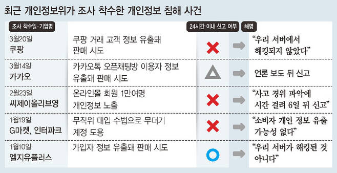  카카오·쿠팡 믿고 쓴 건데…빅테크 “모르쇠”에 농락당하는 개인정보