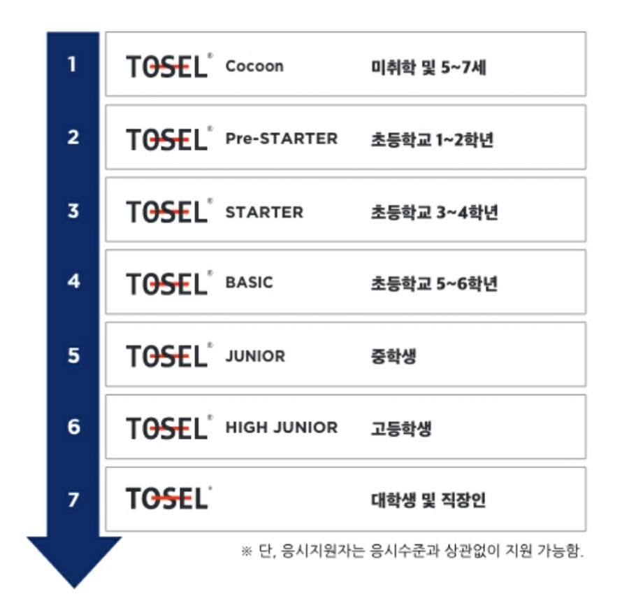  강원도 원주에서 토셀 ( tosel ) 영어 인증 테스트 본 후기