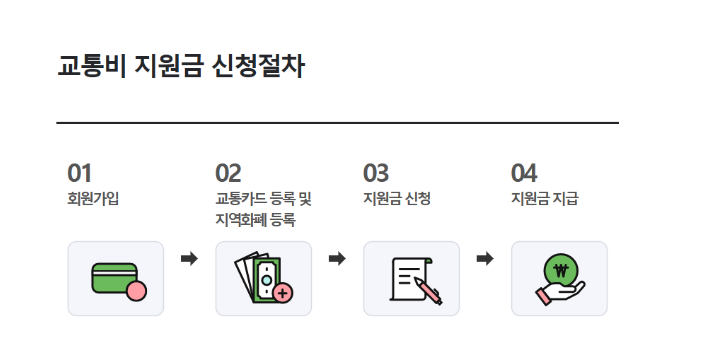 교통비-지원금-신청절차