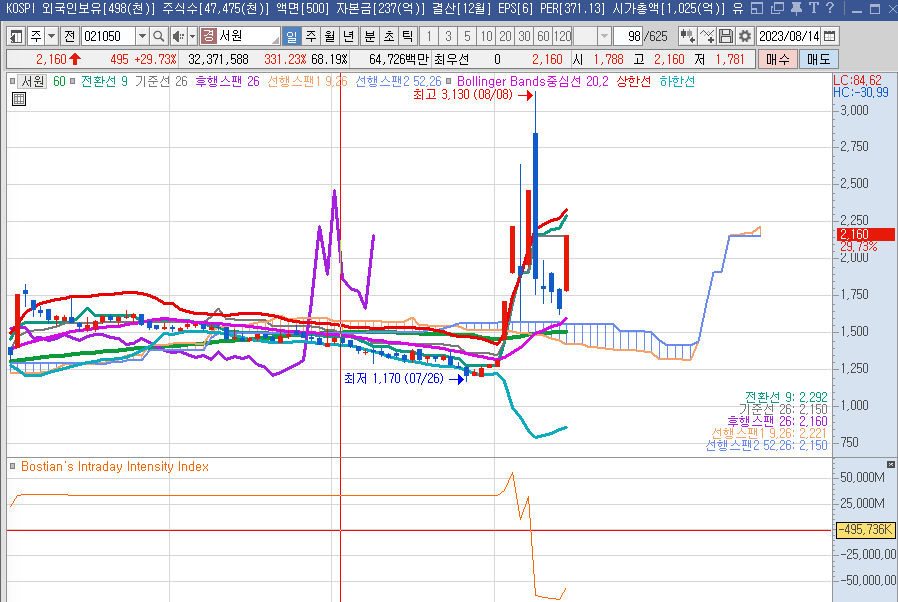 거래량지표 보스티안 인덱스(Bostian&amp;#39;s Intraday Intensity Index)