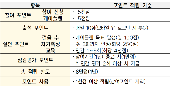 건강생활실천지원금-시범사업-관리형-포인트-적립사용-기준-관리표