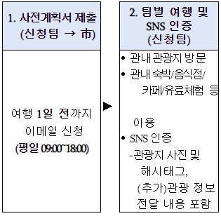 인센티브지원절차