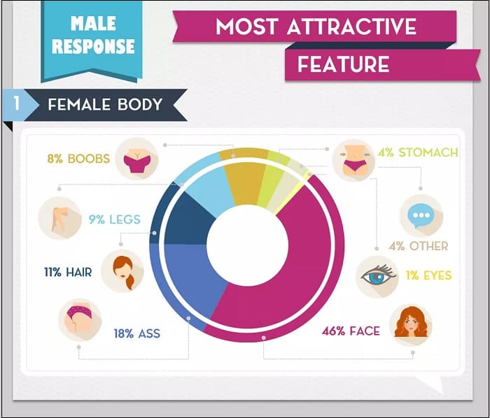 남녀에게 가장 매력적인 신체 부위는 Survey Reveals The Most Attractive Body Parts For Men and Women