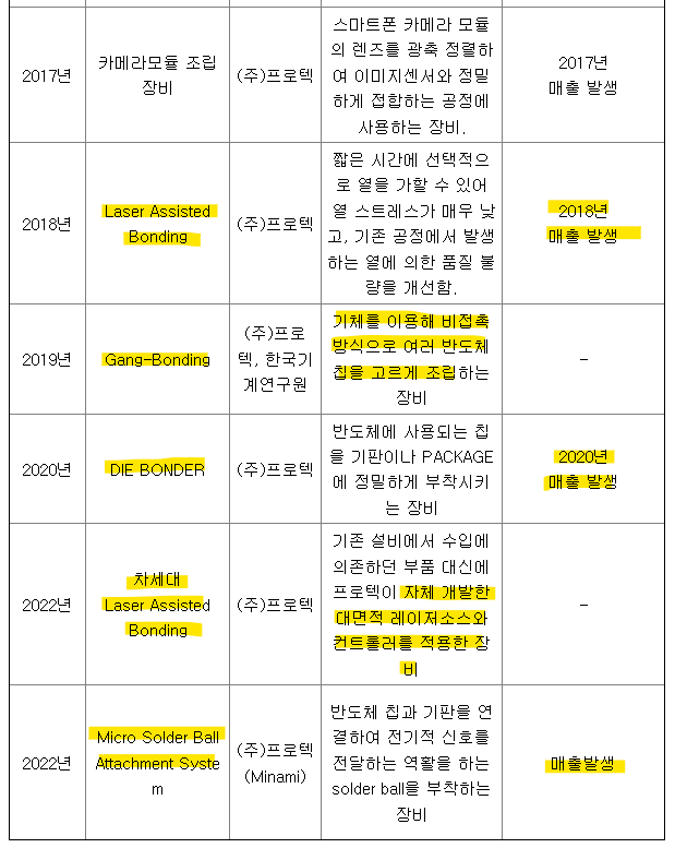 프로텍-연구개발활동