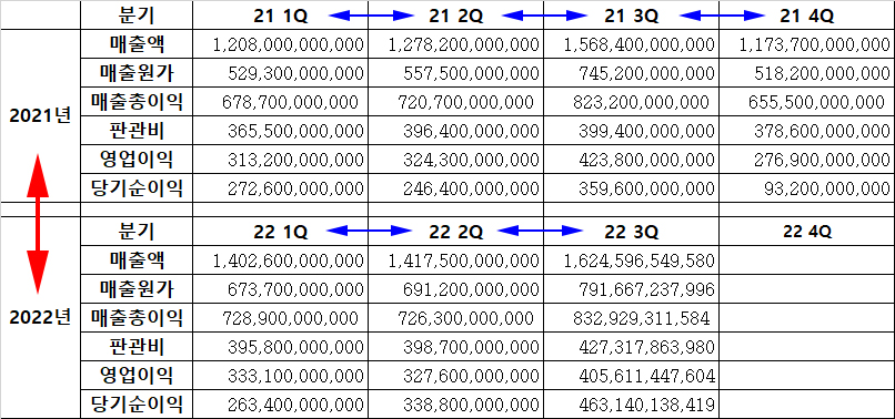 YoY와 QoQ 개념 설명 시각자료