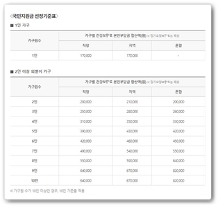 국민지원금대상산정기준표