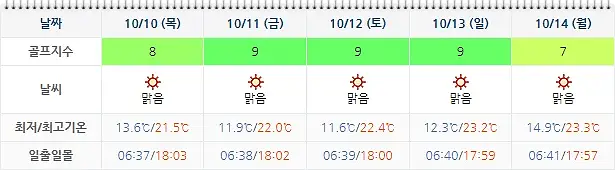 10월 7일 기준 더헤븐cc 날씨 안내