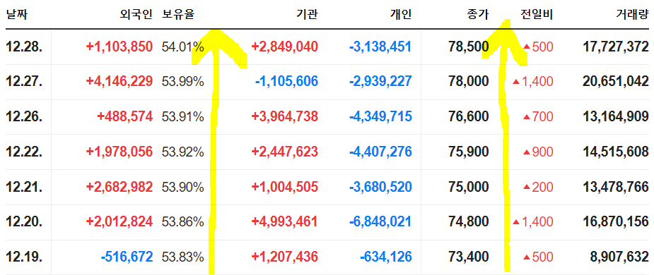삼성전자 주가 흐름 - 삼성전자 외국인 보유율