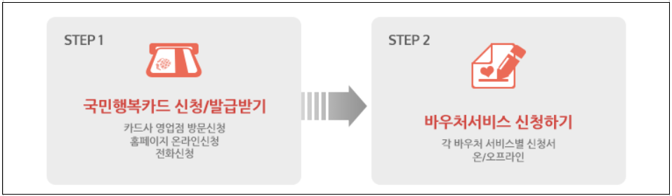 국민행복카드-신청방법안내-발급처안내-결제방법안내