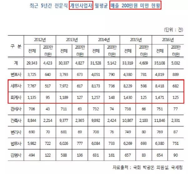  세무사, 회계사 개업이 타 전문직에 비해 상대적으로 안전한 이유