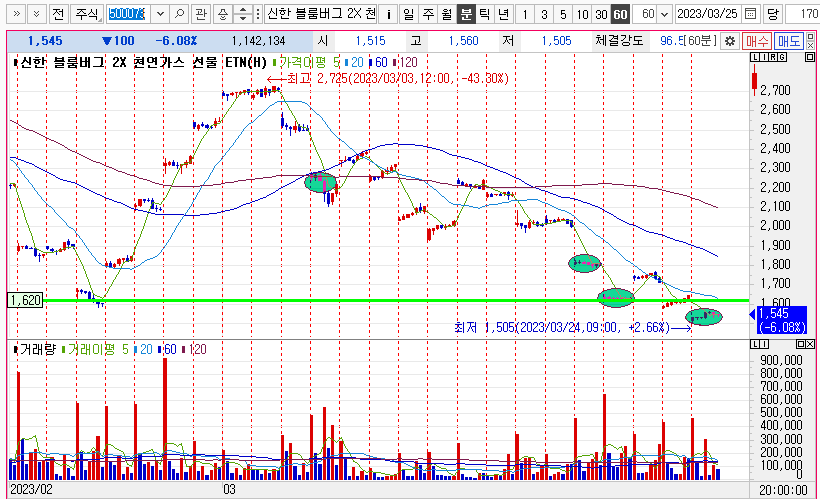 신한 블룸버그 2X 천연가스 선물 ETN(H) 60분봉 차트