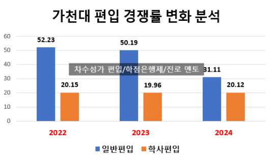  가천대 편입 경쟁률 2024년 역대급 하락!