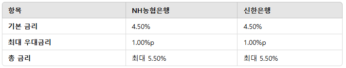 NH농협과 신한은행 청년도약계좌 조건 비교!