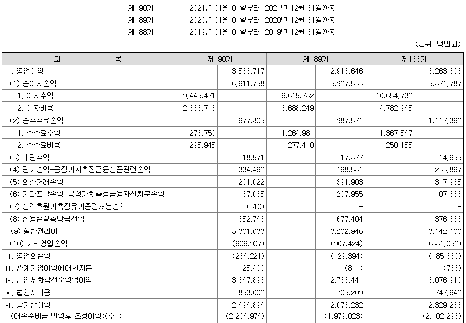 신한은행 2021년 실적 (출처 : DART 공시자료)