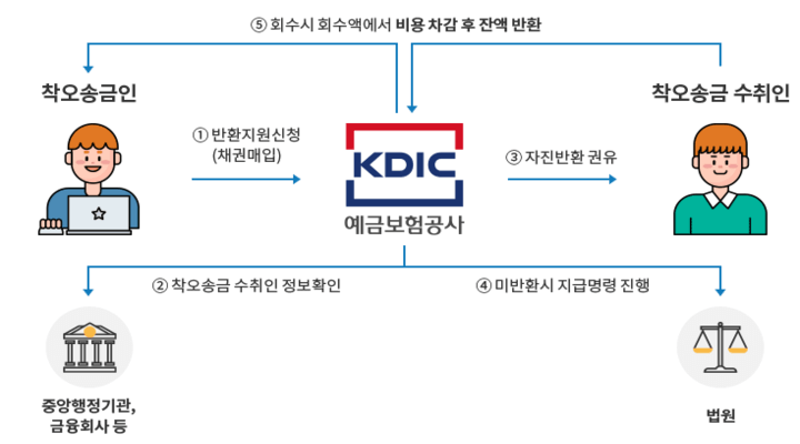  착오송금 반환 지원제도 (예금보험공사) 신청 방법