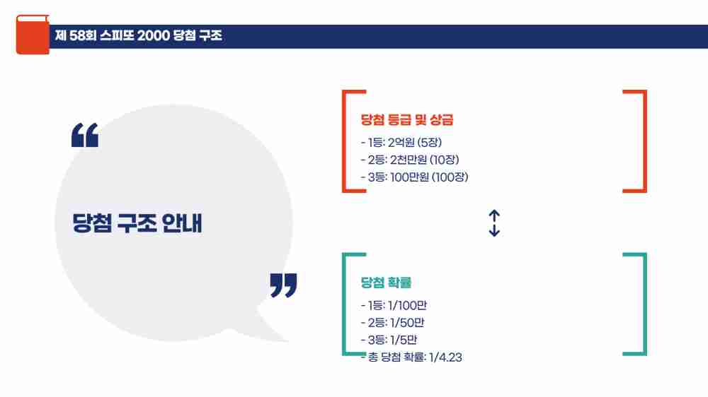 스피또2000 58회당첨현황 출고율 조회