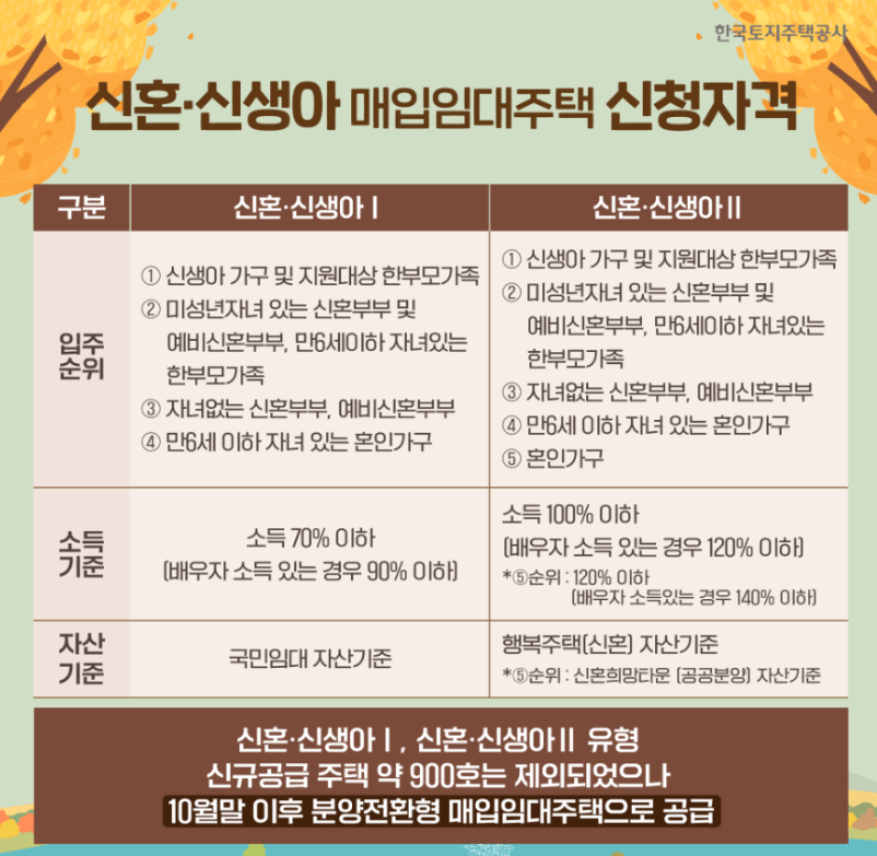 LH 청년 신혼 신생아 매입임대주택 신청방법 입주자격
