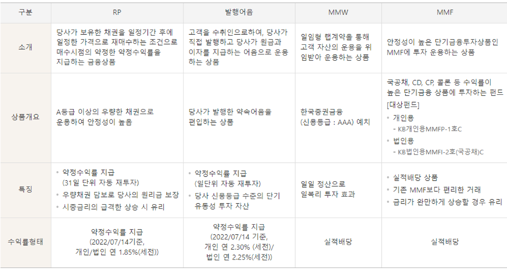 CMA계좌 운용상품 종류