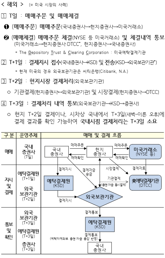 해외-주식에-대한-소수점-거래의-매매와-결제과정입니다