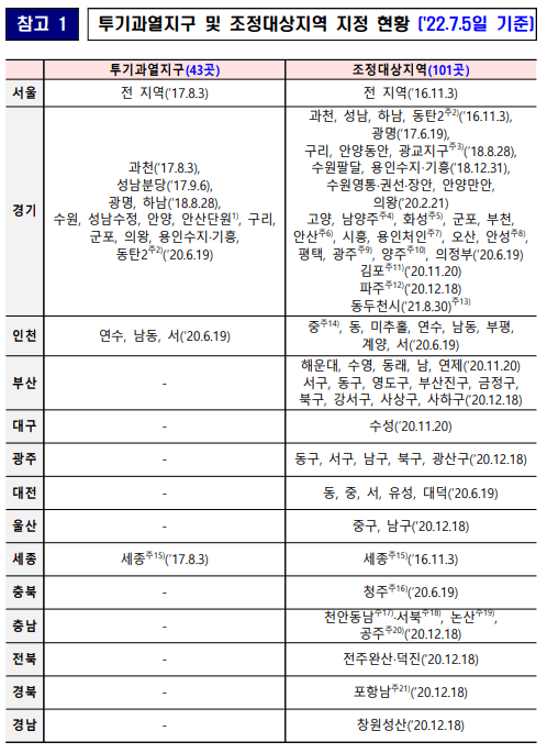 부동산 규제지역 현황