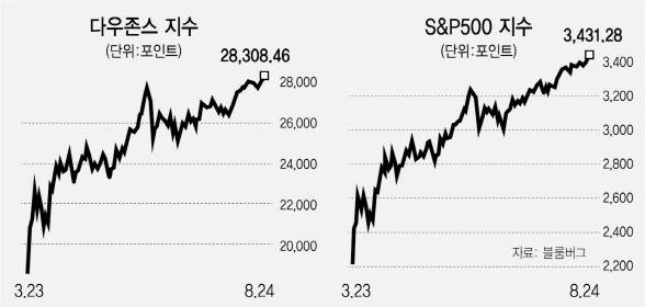 Dow New York 주식 시장 특성 Apple, Tesla, Amazon 1
