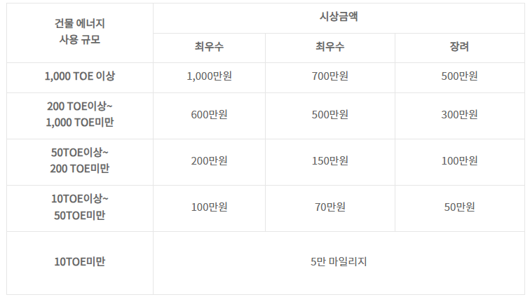 건물 에너지 사용 규모에 따른 시상금액 / 출처: 서울 에코마일리지 홈페이지