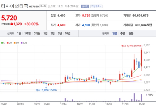 21년-12월-1일-티사이언티픽-차트