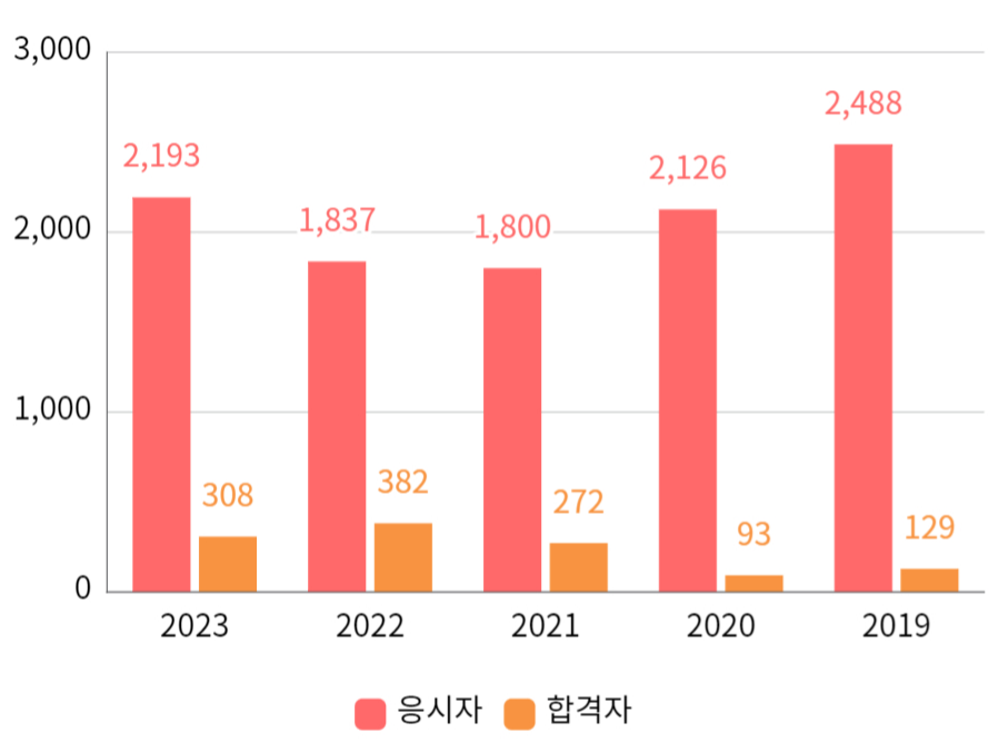 실기시험