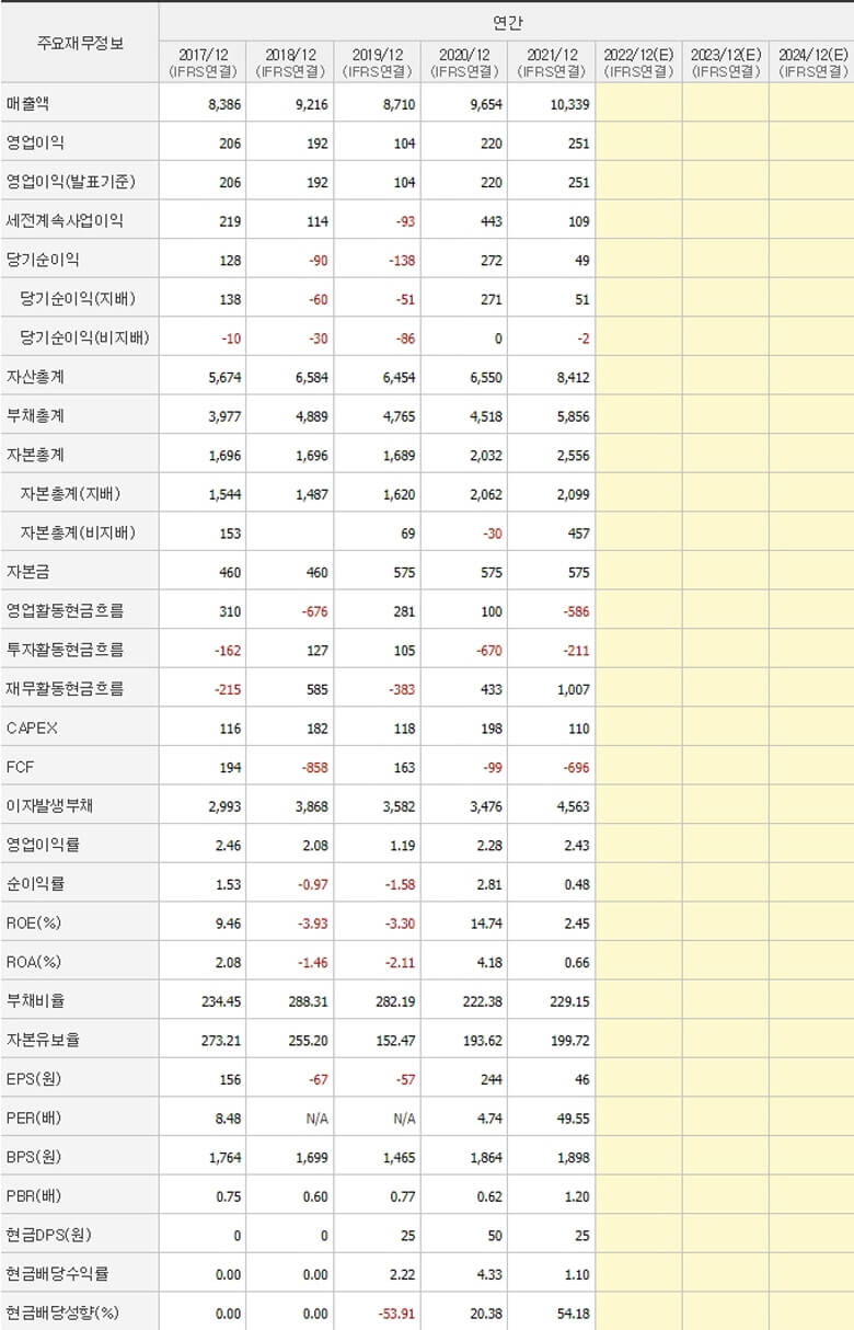 재무-분석을-위해-첨부된-팜스토리-재무제표-이미지