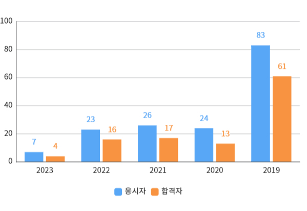 실기합격자