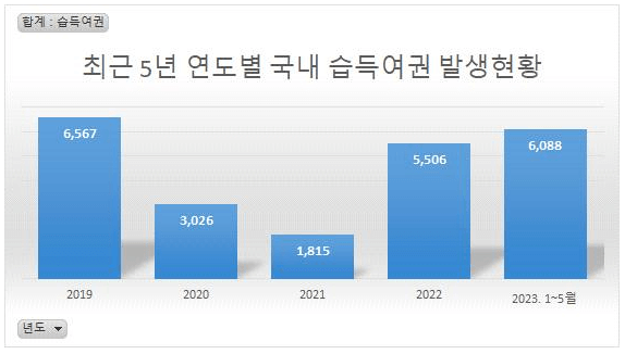 국내 습득여권 발생현황