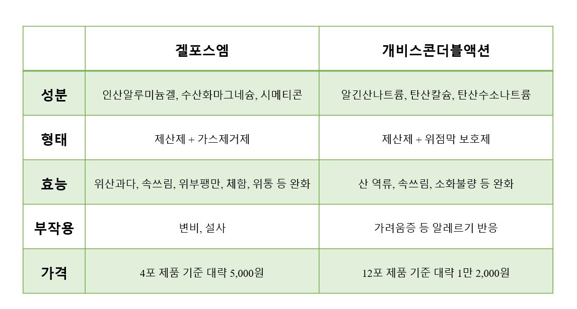 겔포스엠과 개비스콘더블액션 비교 표