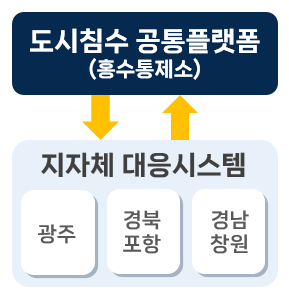 (침수) 디지털트윈 AI 도시침수대응시스템 구축 2