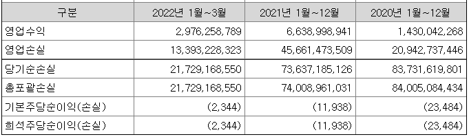 루닛 영업이익과 당기순손실 (출처 DART)