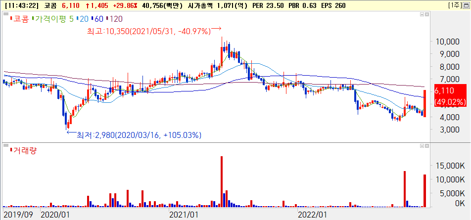 2020~2022년 코콤 주가흐름 [출처: 미래에셋증권 HTS]