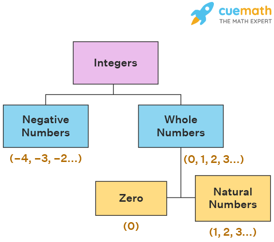 정수 Integers